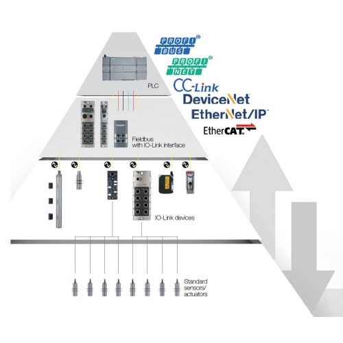 Sistemi in io-link